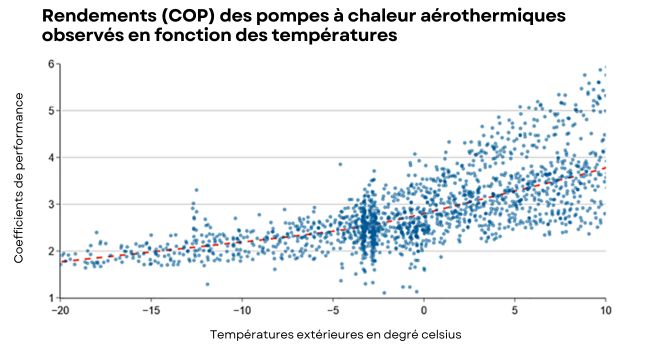  Rendements (COP) des pompes à chaleur aérothermiques observés en fonction des températures